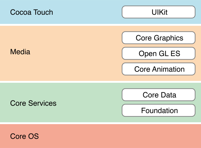 图像： ../Art/framework_layer_2x.png