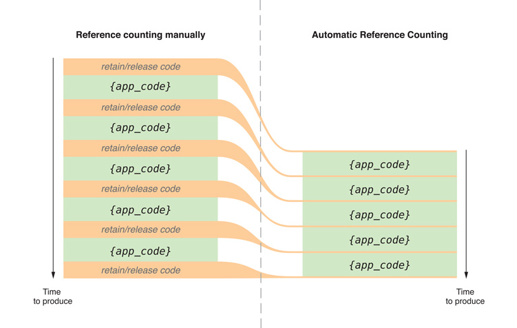 https://developer.apple.com/library/archive/releasenotes/ObjectiveC/RN-TransitioningToARC/Art/ARC_Illustration.jpg