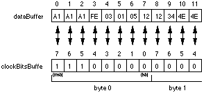 clockBitsBuffer versus dataBuffer