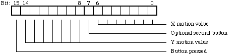 Classic Mouse Register 0 Format