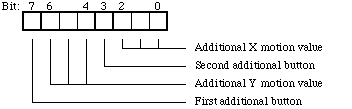 Format Of Additional Register 0 Bytes For
         Extended Mouse Protocol