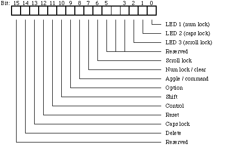 Keyboard Register 2 Format