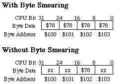Effect of Byte Smearing
