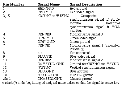 Table 2 - Macintosh LC External Video Connector