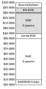 Macintosh Portable Memory Map