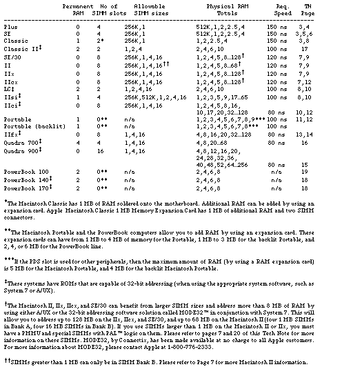 Configuration Chart