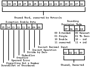 Control Register