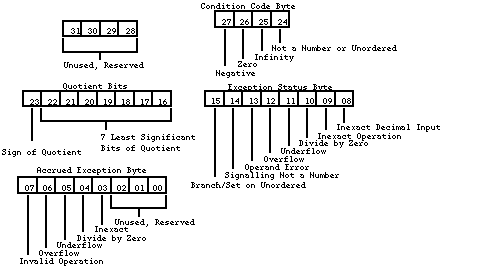 Status Register