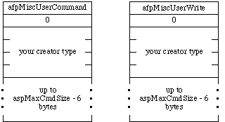 Figure 1. afpMiscUserCommand and afpMiscUserWrite Request Blocks With
Creator Type Identifier.