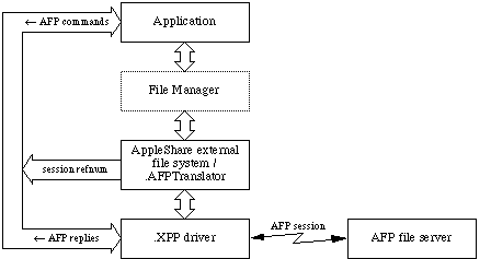Figure 2. Application Using File 
Server Through the .XPP Driver with Borrowed Session Reference Number.