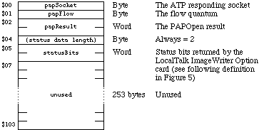 Figure 4. The OpenConnReply Packet From an ImageWriter II/LQ
LocalTalk Option Card.