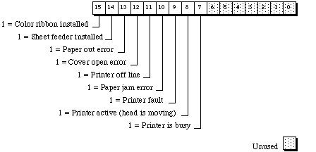 Figure 5. The statusBits Word From
an ImageWriter II/LQ LocalTalk Option Card.