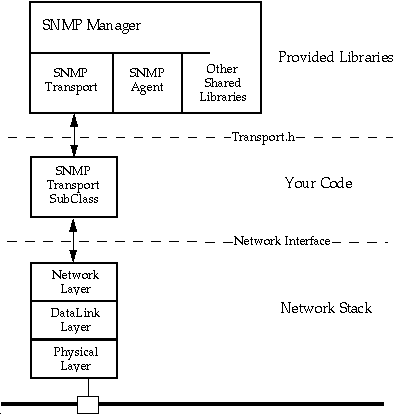 Figure 1. An SNMP Transport provides the
interface between the SNMP Manager and a particular network stack.