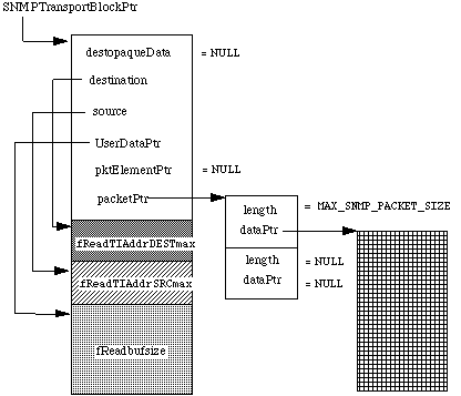Figure 2. Layout of SNMPTransportBlock when 
aReadProc() called. Only the fields that the Transport may need to access are shown.