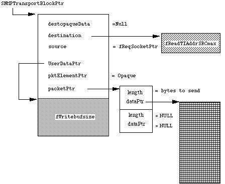 Figure 3. Layout of SNMPTransportBlock 
when the SNMP Manager calls aWriteProc() with a response to an SNMP Request.