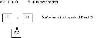 Figure 3. Correct Overload of Operators.