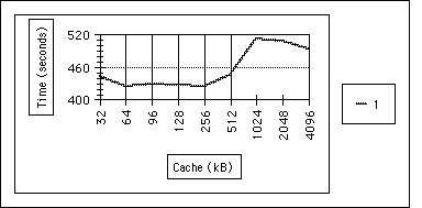 Figure 1. cache size vs. compilation time.