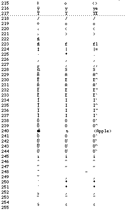 special character table 2