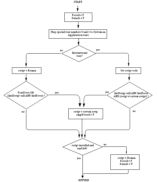 Operation Flowchart