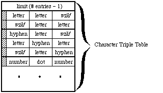 Character Triple Table