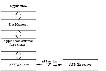 AFP File Server