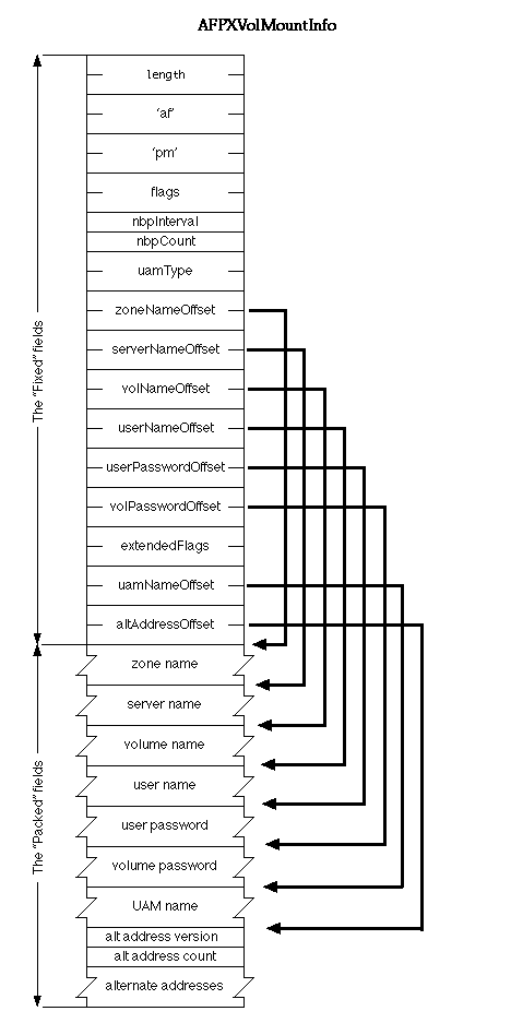 AFPXVolMountInfo fields