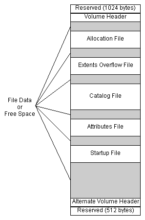 difference between hfs file system osx journaled