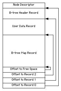 Header node