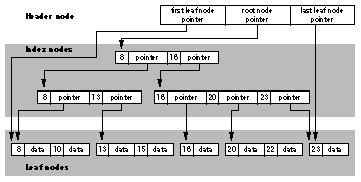 data set and hfs file system access