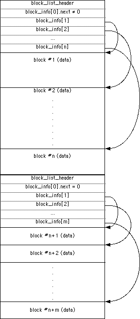 A Transaction with Multiple Block Lists