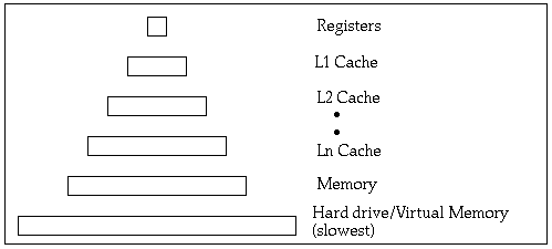 Memory Hierarchy