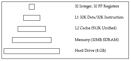 Memory Registers