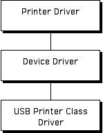 Nonshared printer