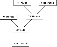 MacOSXThreadHierarchy.gif