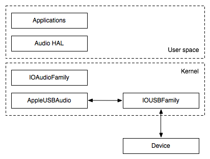 audio endpoint driver for mac