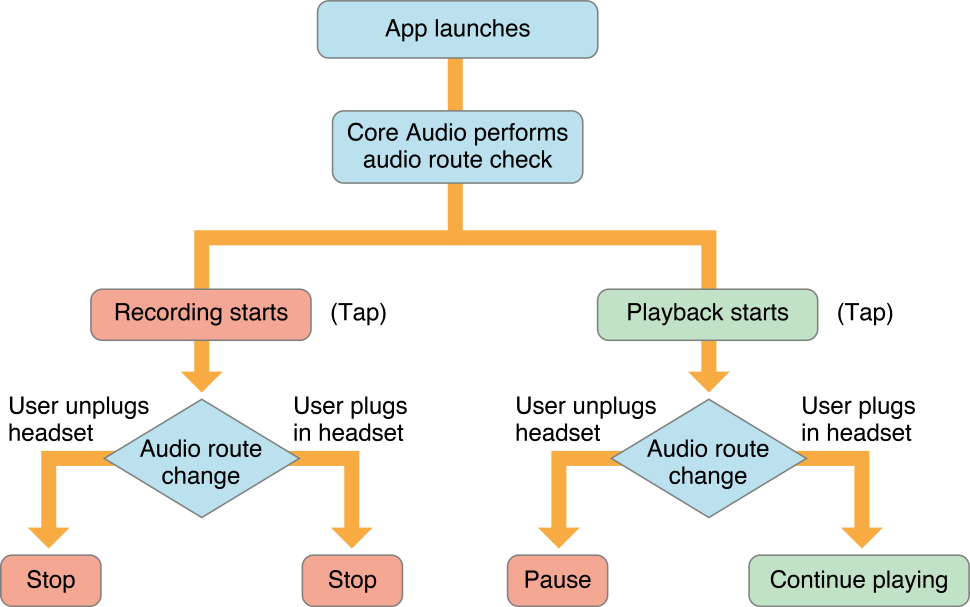 A flowchart representation of how Core Audio, and your property listener callback function, interact to provide good user experience upon an audio hardware route change.