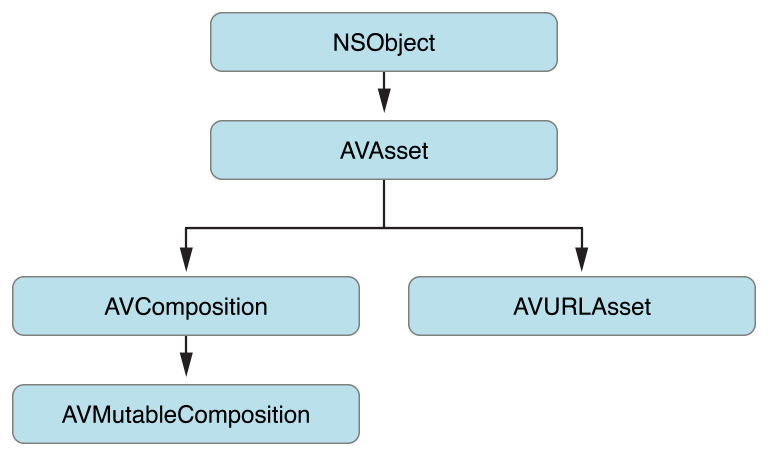 AVAsset provides an abstraction of time-based audiovisual data