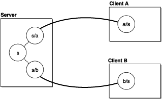NSConnections between a server and two client processes