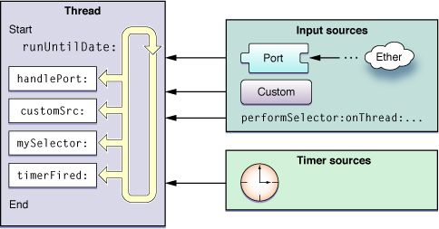 Structure of a run loop and its sources