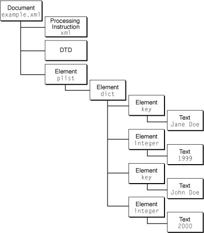 The structure of a CFXMLTree