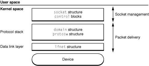 Traditional 4.4BSD Networking Architecture