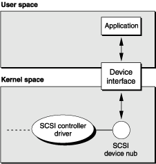 An application controlling a SCSI device through a device interface.