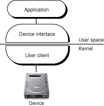 Architecture of user clients
