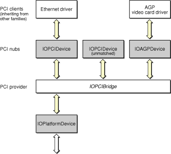 PCI family objects in the I/O Registry