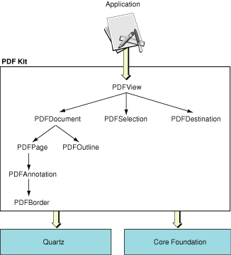 Utility classes as used by PDFView
