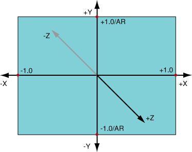 The Quartz Composer coordinate system