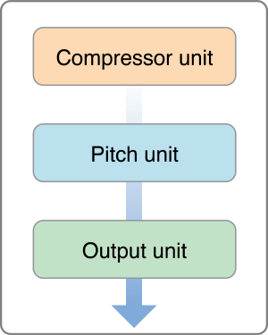 Three audio units connected in series: compressor unit, pitch unit, output unit.