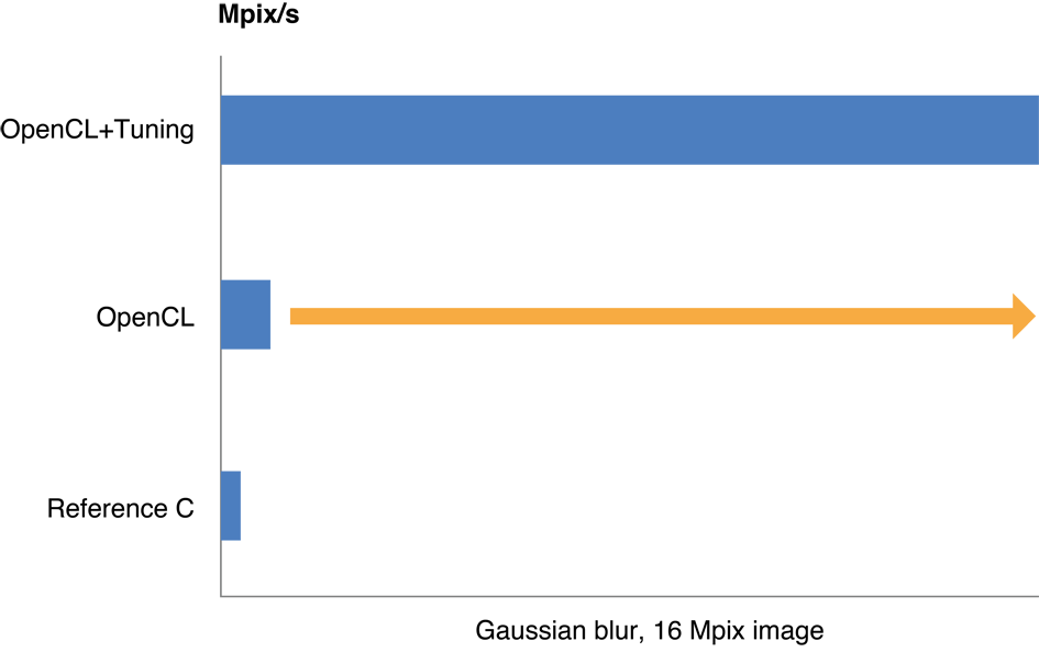 Tuning Performance On the GPU