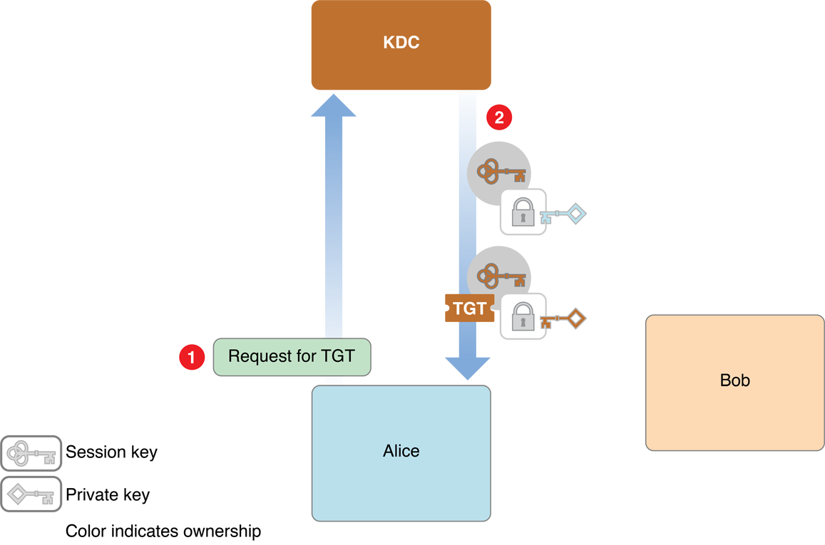 Figure 1-2  Requesting credentials from the KDC