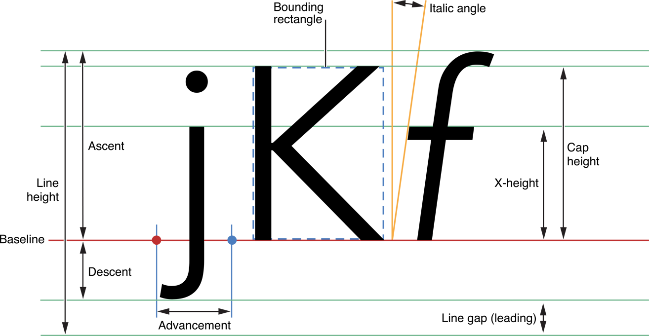 Font metrics